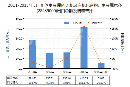 2011-2015年3月其他貴金屬的無機及有機化合物、貴金屬汞齊(28439000)出口總額及增速統(tǒng)計